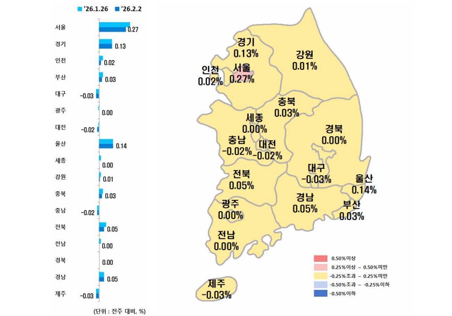 서울 아파트값 0.27% 상승…수도권 ‘입지 선별’ 흐름 강화