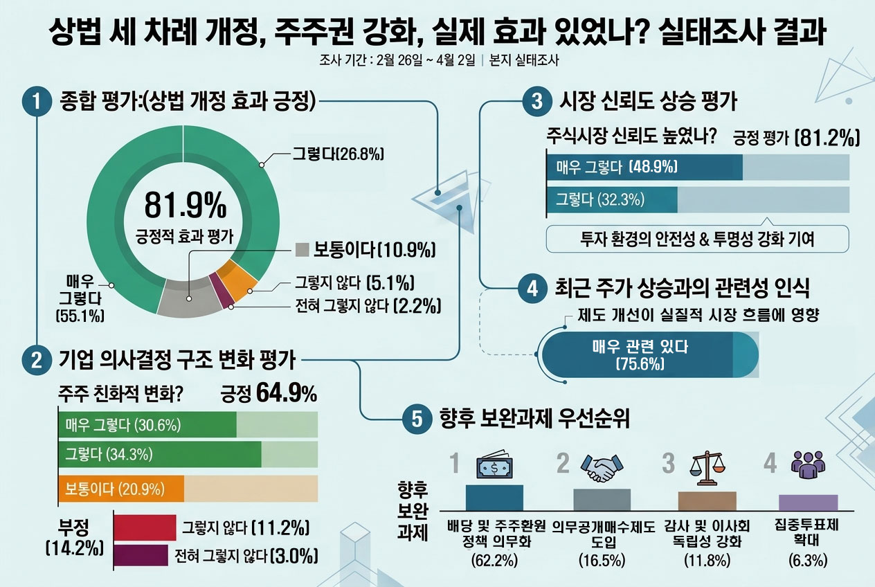 [폴플러스] 상법 개정, 투자자 81.8% “효과 있다”…신뢰 회복·주가 상승 기대 반영