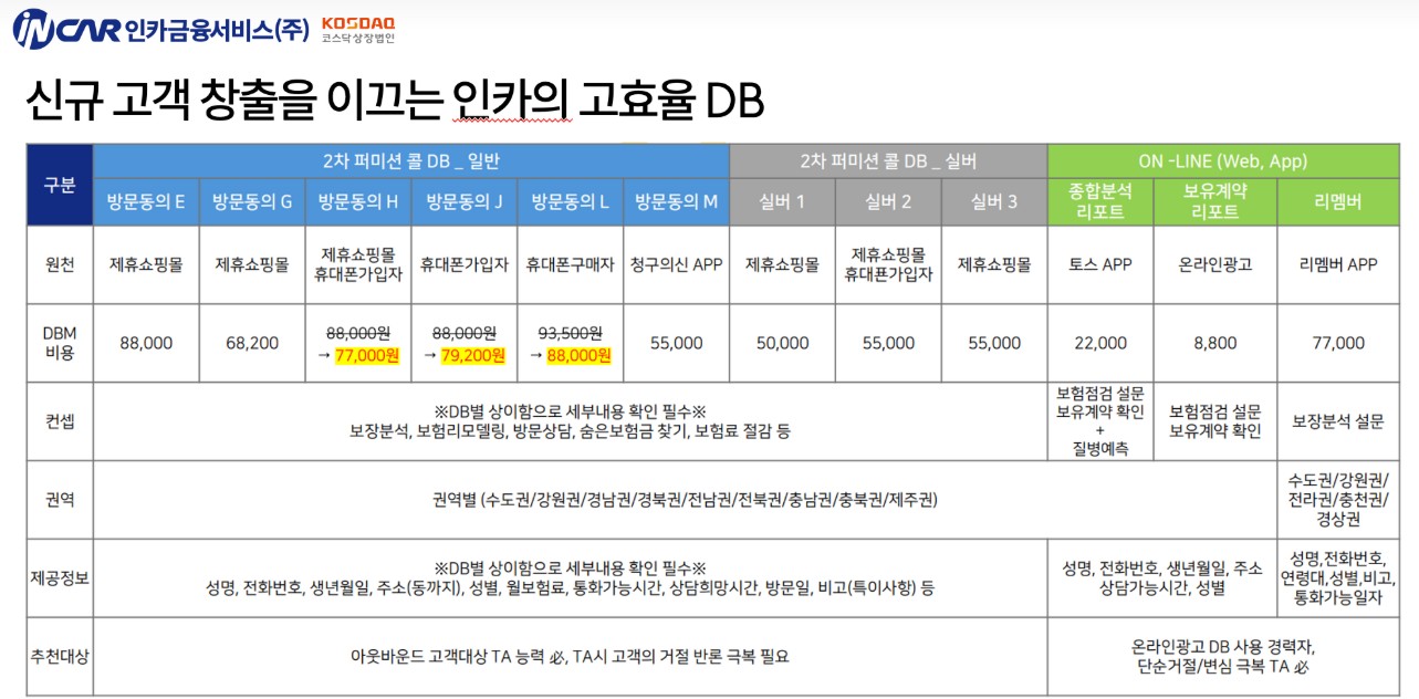 인카금융서비스가 소속 설계사들에게 제공하는 영업용 DB(데이터베이스) 단가표. 제휴 쇼핑몰 및 외부 플랫폼을 통해 생성된 DB가 생성된다는 걸 강조하고 있다. 출처=인카금융서비스 프로사업단총괄 블로그