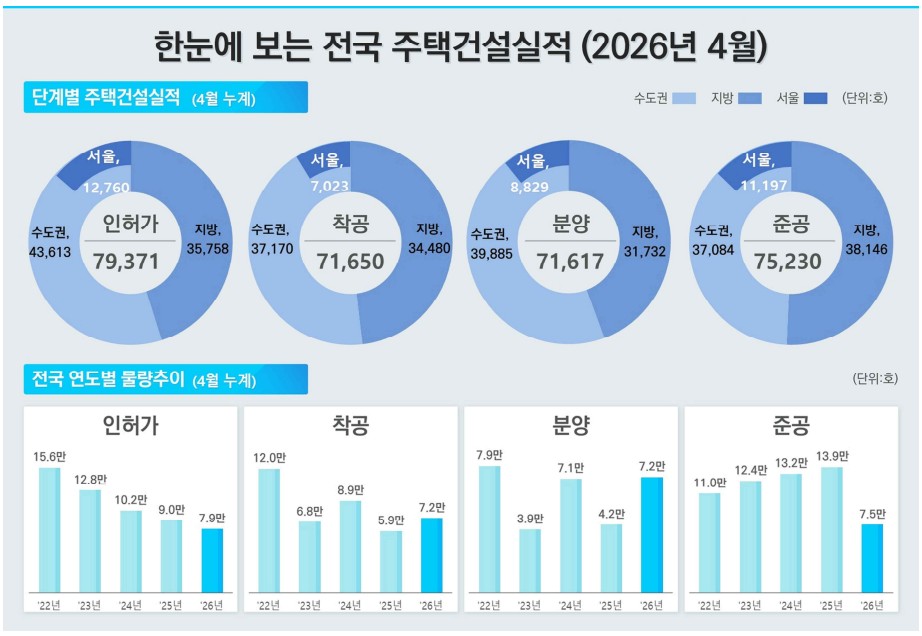 4월 주택시장, 거래는 버티고 공급은 줄어…‘입주절벽’ 우려 다시 커진다
