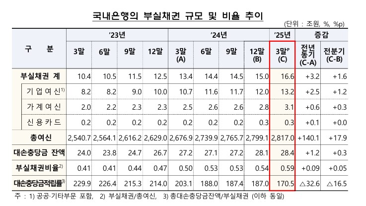 3월말 은행 부실채권 비율 0.59%, 전분기 대비 0.05%p↑