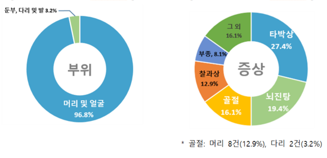 아기띠 사고 3건 중 1건은 '뇌진탕'…두개골 골절도