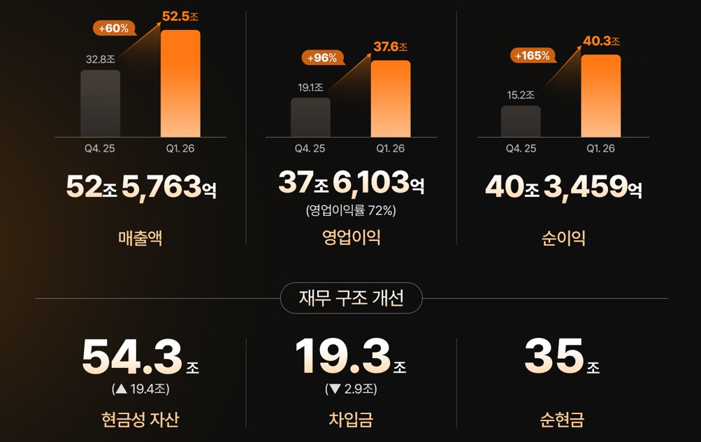 [증시다트] SK하이닉스, 첫 50조 매출·영업익 37.6조…증권가 “2분기엔 더 높아질 수도”