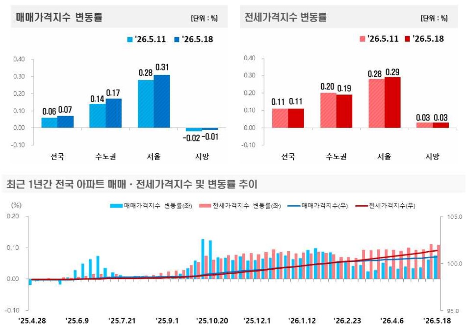 서울은 다시 뛰는데 지방은 더 가라앉았다…아파트 시장 ‘양극화 심화’