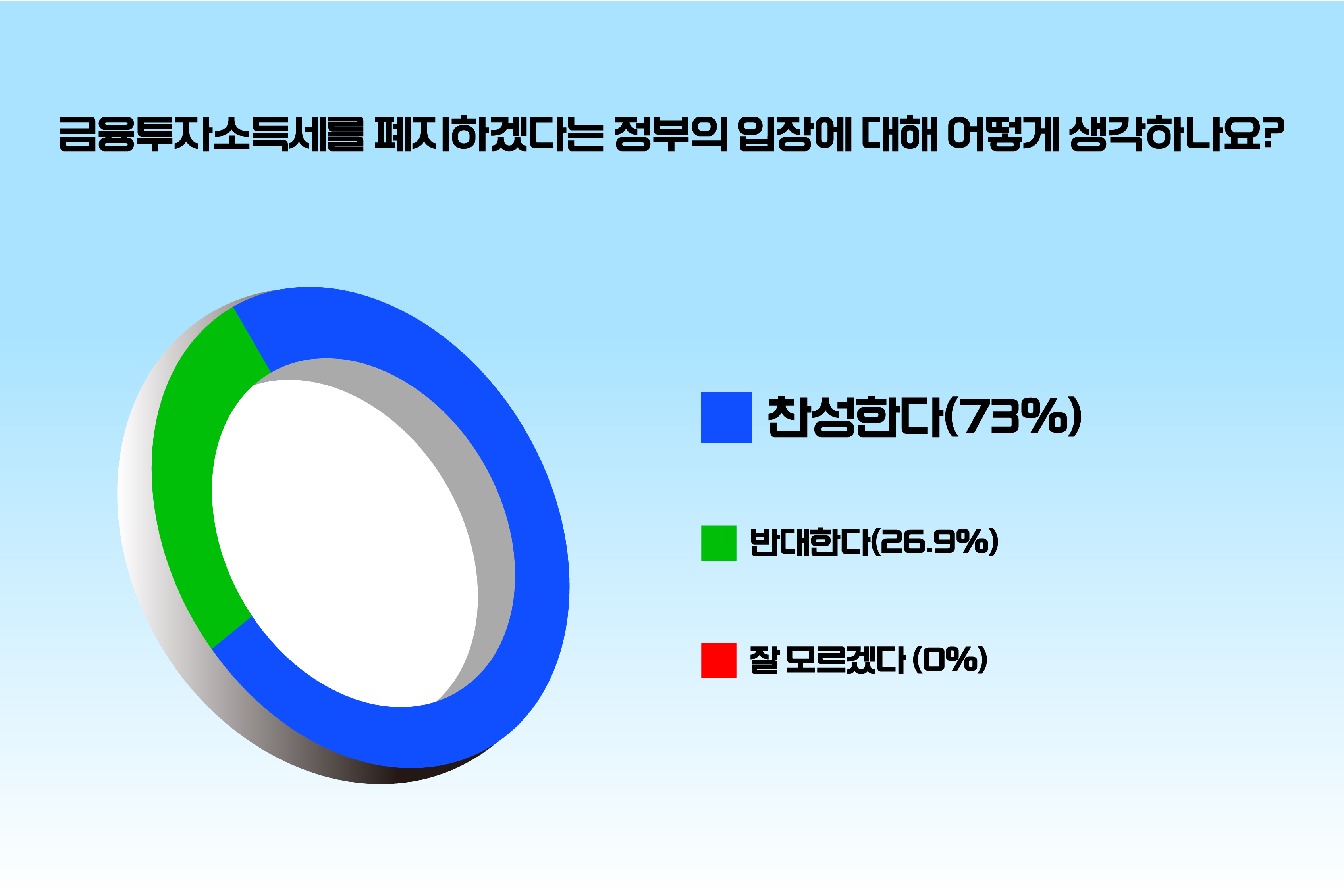 [폴플러스] 10명 중 7명 금투세 폐지 찬성…”금투세는 개인에게 독박을 씌우는 불공정 과세”