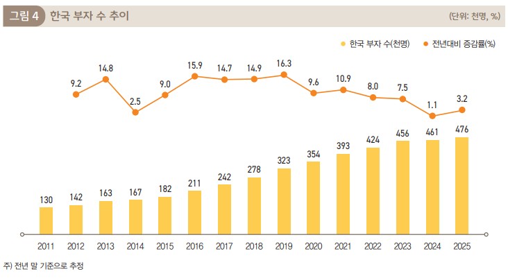 [한국의 부자들①] 부자는 얼마를 가져야 ‘부자’가 되는가