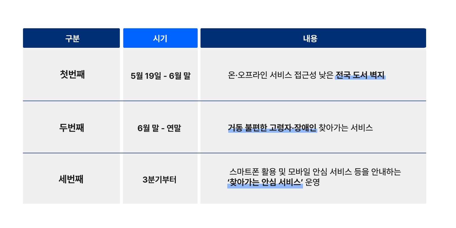 SKT, 디지털 취약계층 대상으로 ‘찾아가는 서비스’ 실시