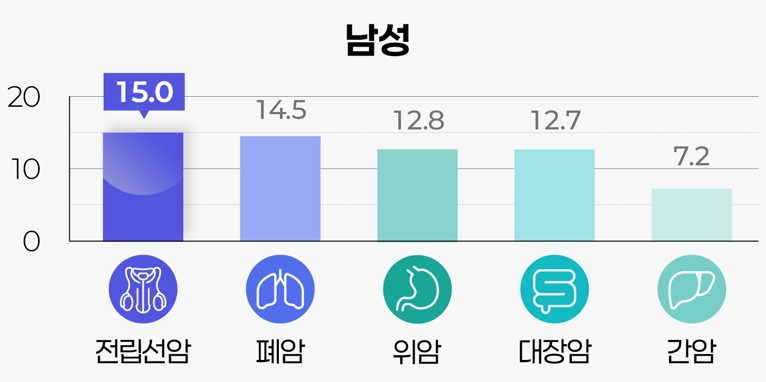 “전립선암, 통계 공표 이래 처음 ‘남성암 1위’… 폐암 제쳤다”