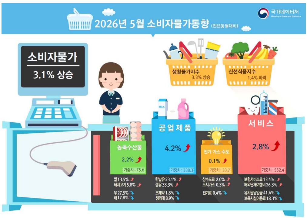 연휴엔 항공료, 출근길엔 기름값…5월 물가 3%대로 뛰었다