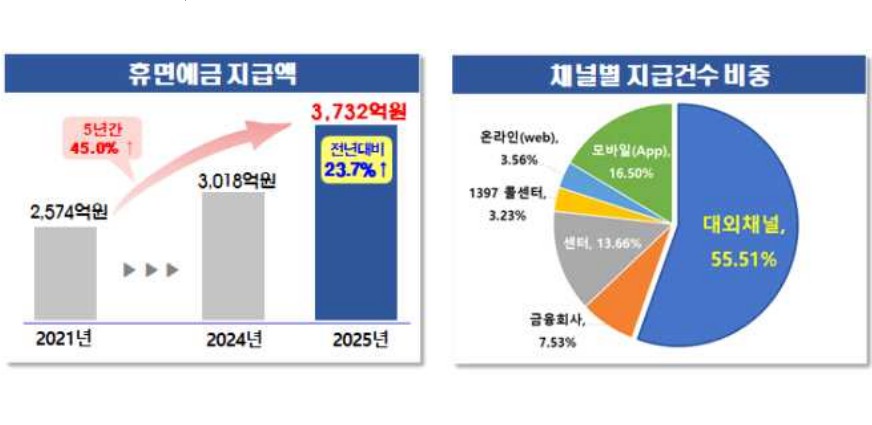 서민금융진흥원, 지난해 휴면예금·보험금 3,732억 원 주인 찾아