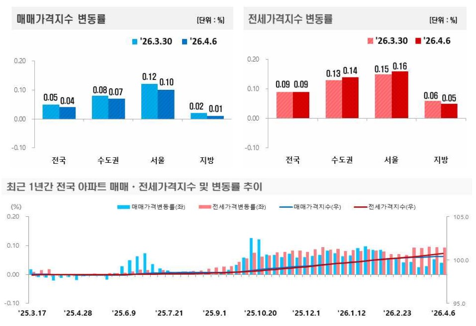 전세가 더 빨랐다…갈라진 집값, 종부세 손질이 다음 변수
