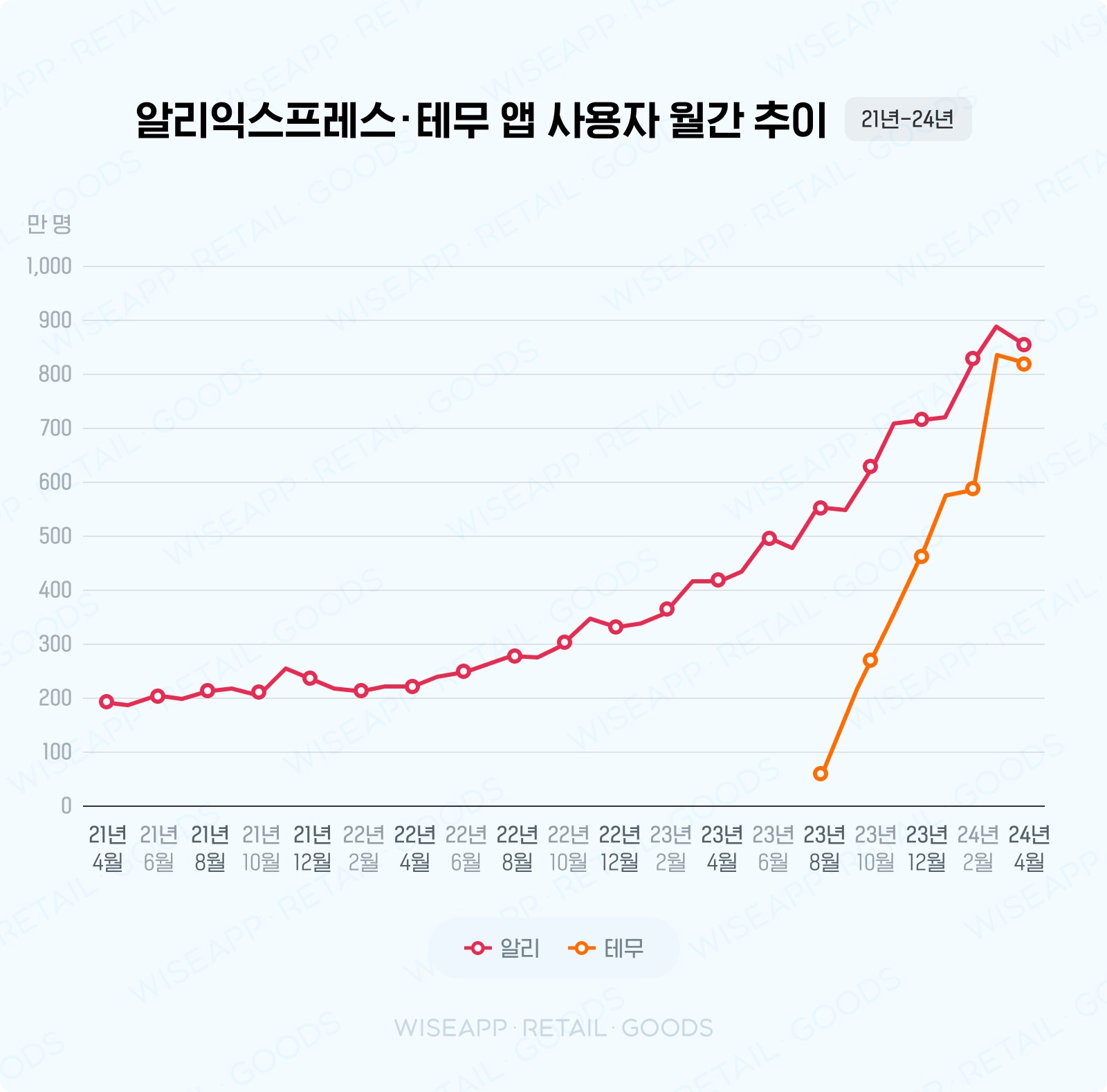 알리익스프레스∙테무 ‘주춤’…4월 사용자 수 전월 대비 감소