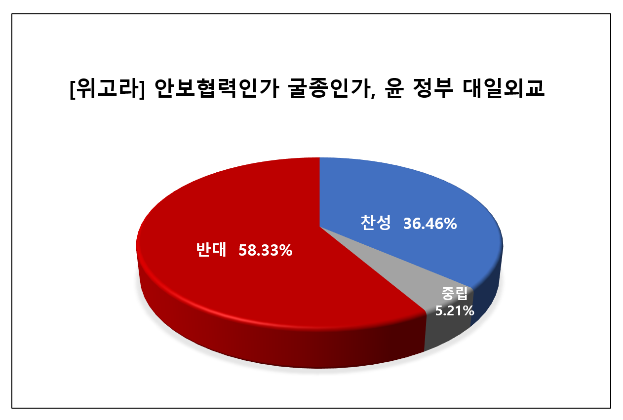 [위포트] “강제징용, 빠르게 해결할 수 있는 문제 아냐”… 참여자 58% 윤 정부 대일외교 부정적