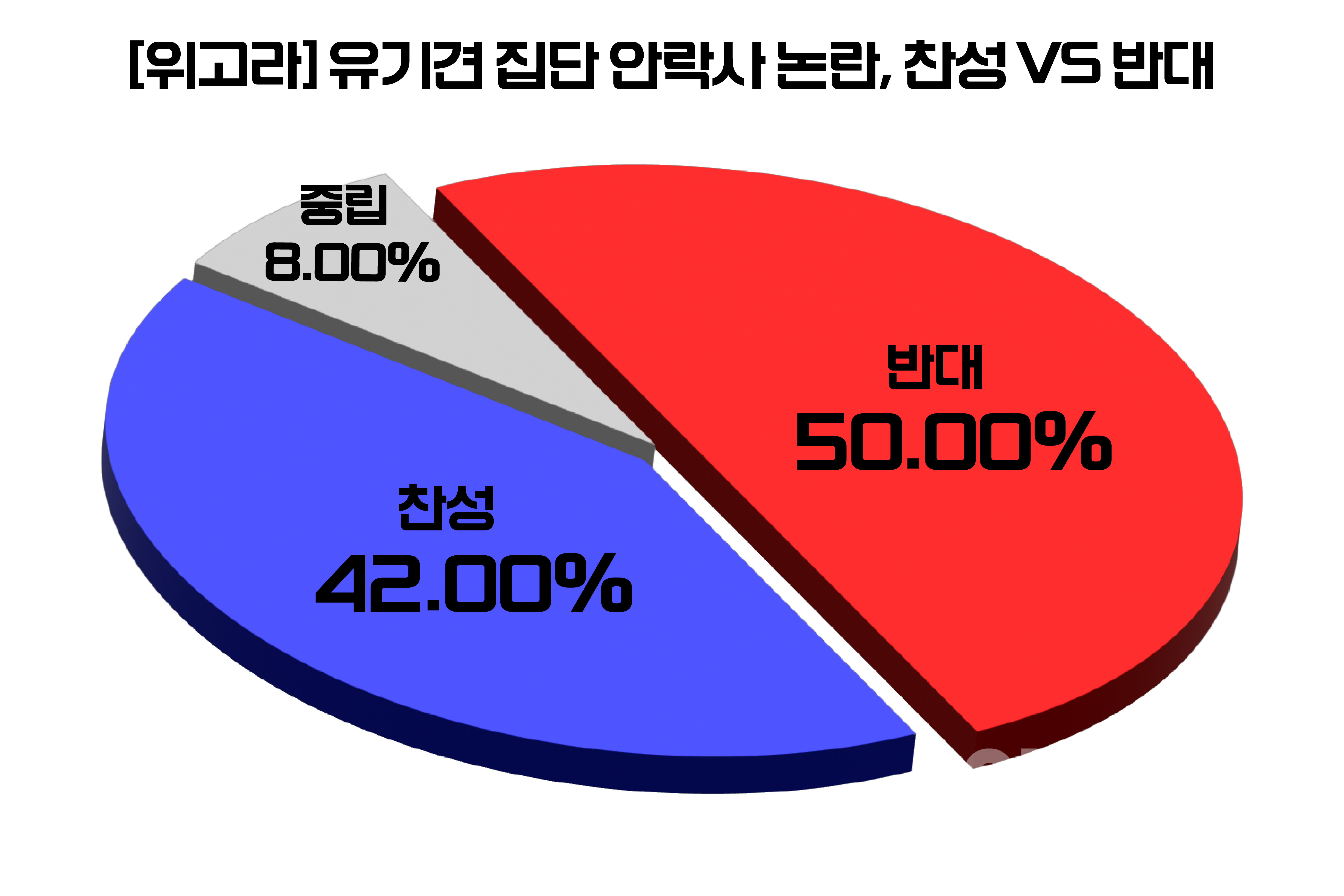 [위포트] 유기견 안락사 문제 두고 절반 이상 반대...찬성은 42%