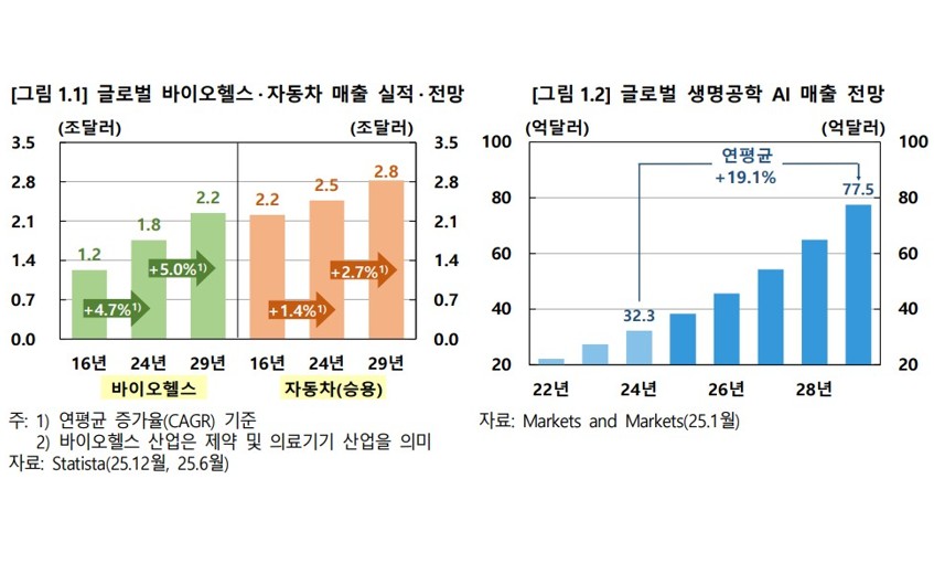 [K-바이오헬스] ①기술은 있는데 성과는 없다… 바이오헬스의 병목은 ‘데이터’