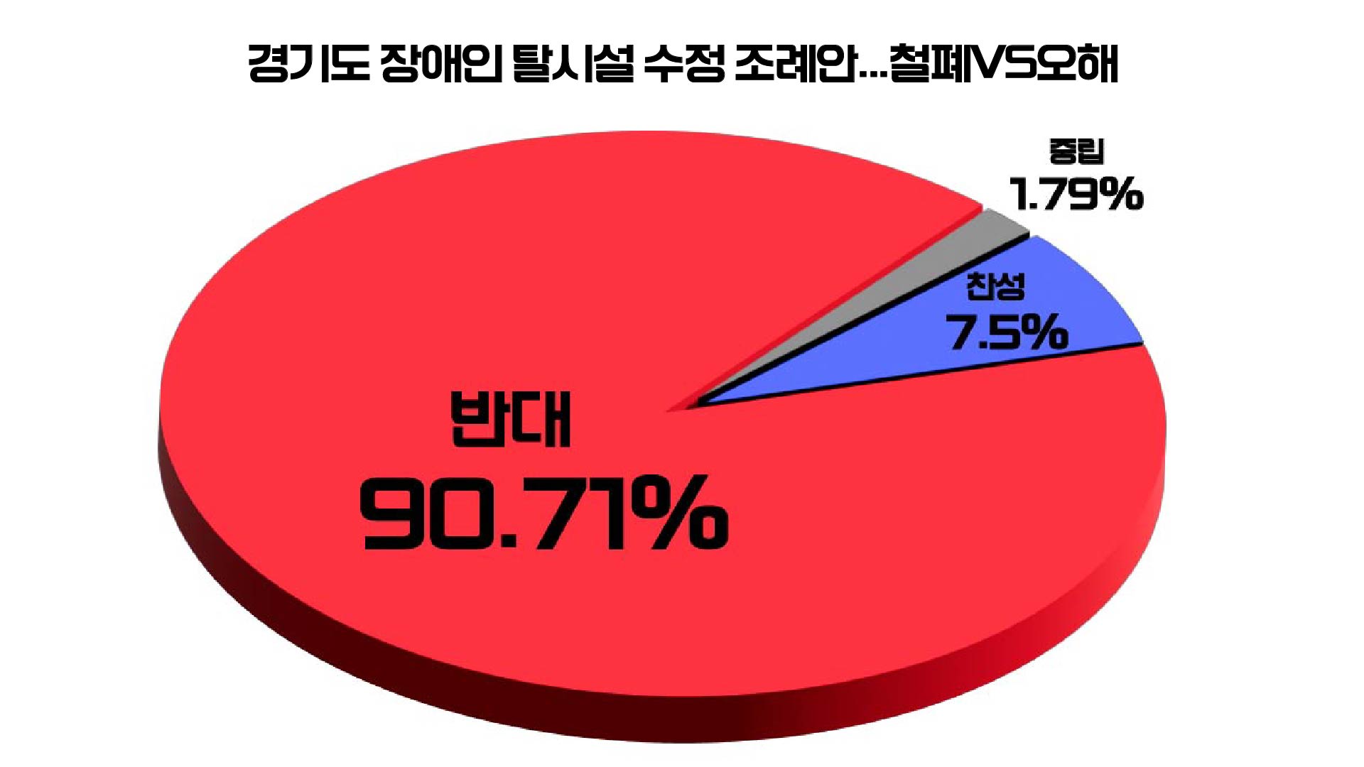 [위포트] 90% 이상, "경기도 장애인 탈시설 수정 조례안 폐지해야"