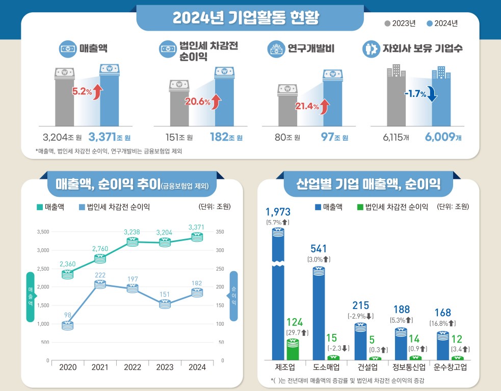 기업 수·매출·R&D 모두 늘었다…수익성은 더 빠르게 개선