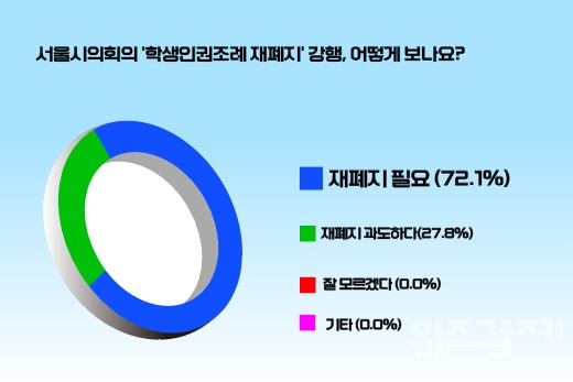 [폴플러스] 72.1%, “학생인권조례 재폐지 필요”…현장 민심은 ‘교권 회복’에 쏠려