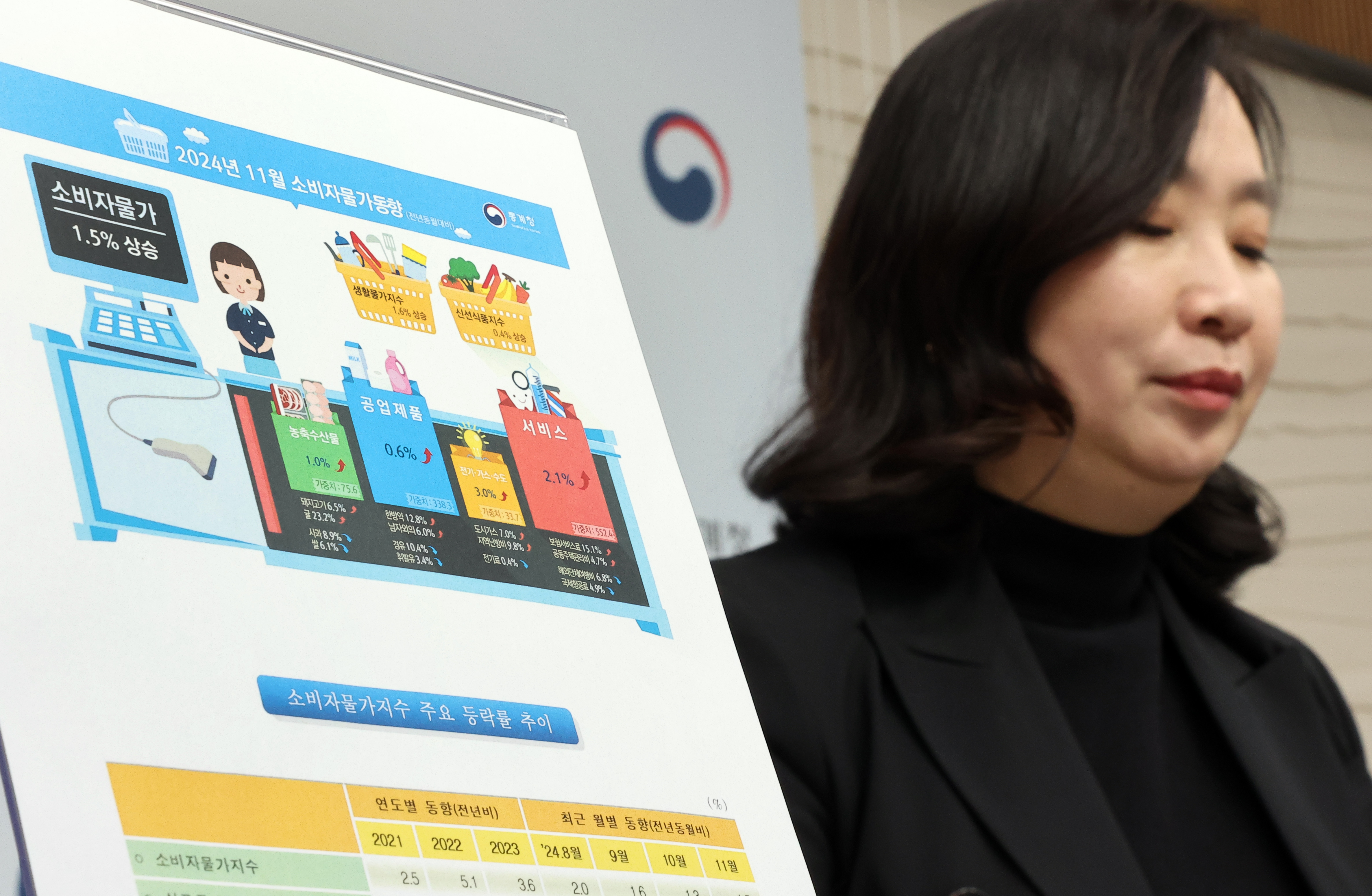 11월 소비자물가상승폭 1.5%, 전월보다 소폭 증가