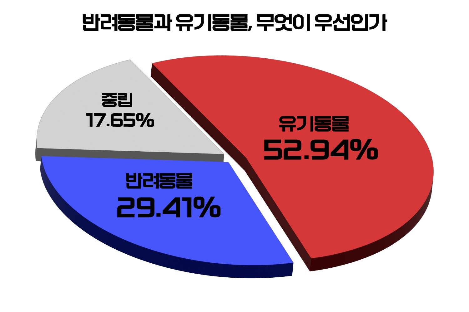 [위포트] 참여자 절반 이상, "유기동물 지원에 정부가 힘써야"