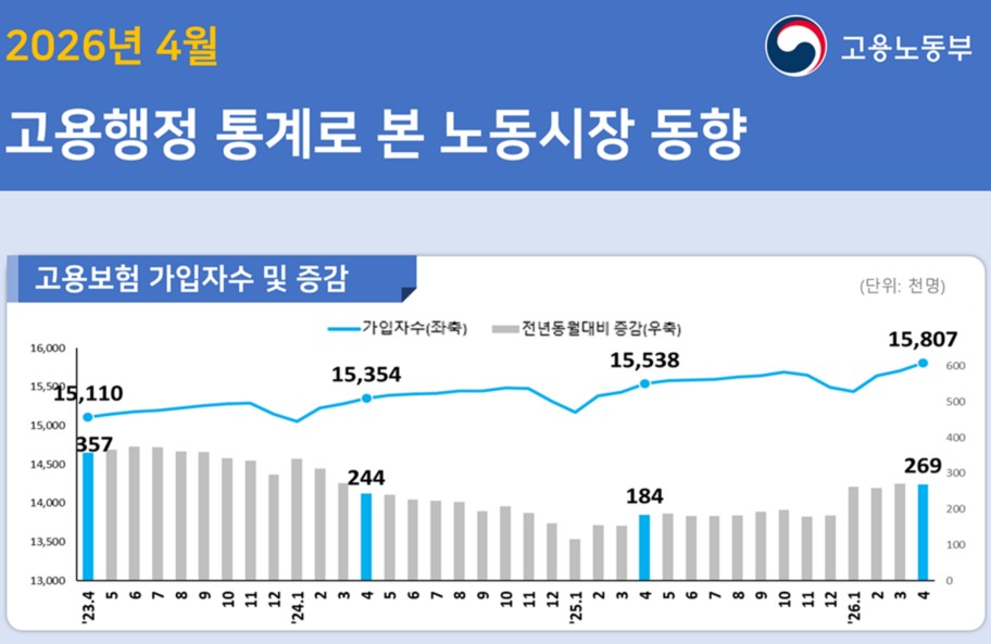 고용보험 가입자 늘었지만…제조업·청년 고용은 여전히 ‘냉각’
