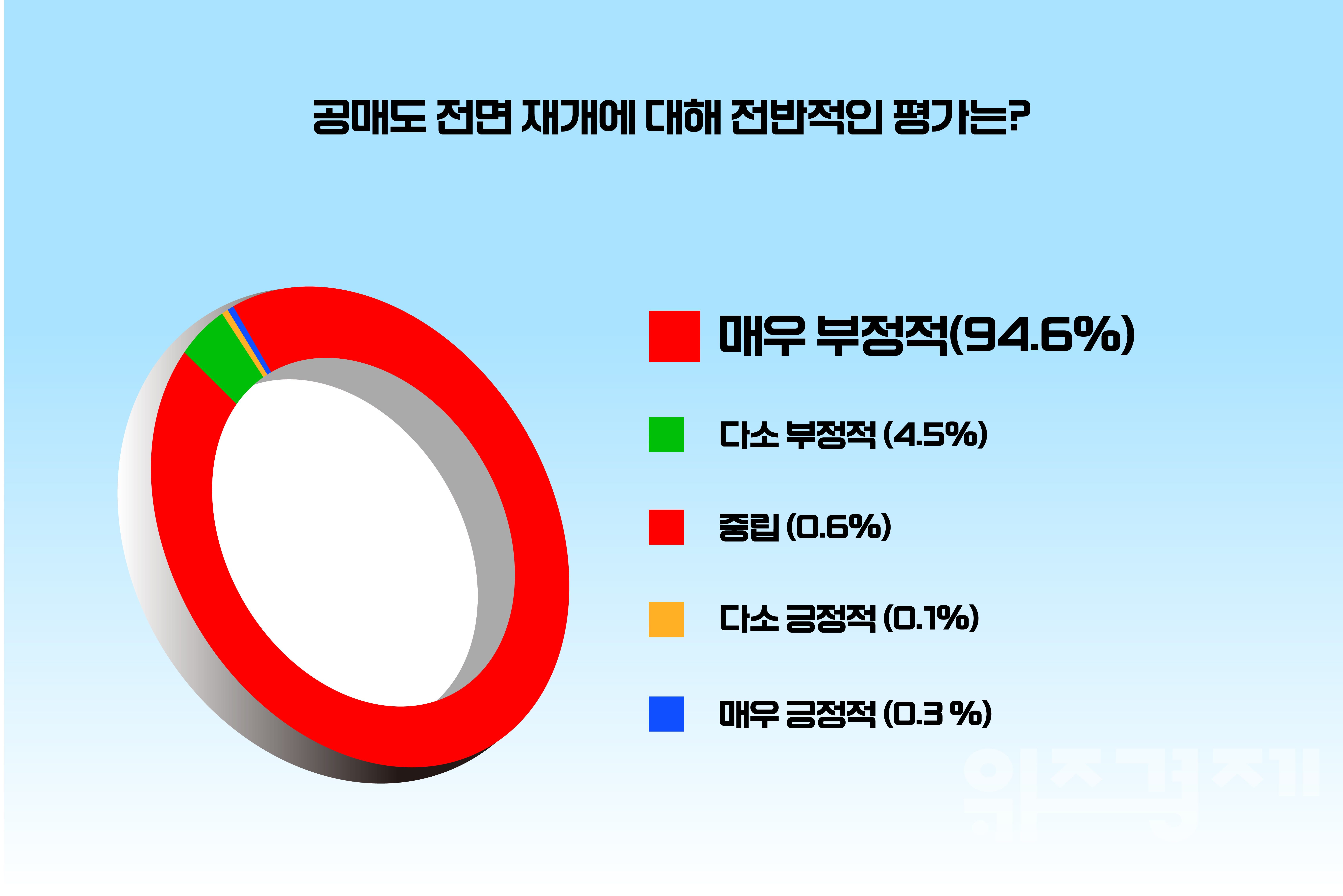 [폴플러스] 국내 투자자 10명 중 9명, 공매도 재개에 부정적