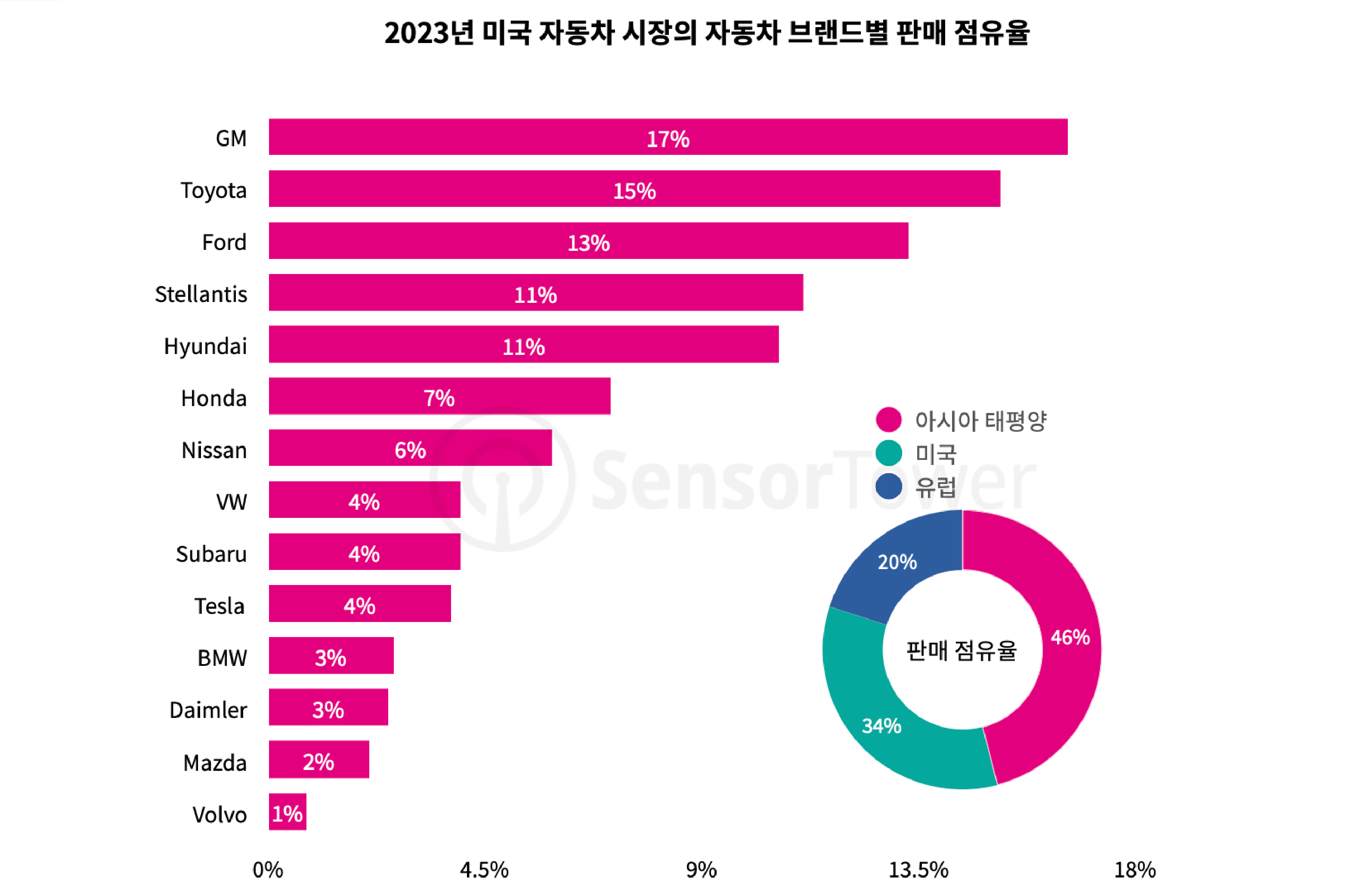 아태 자동차 브랜드, 미국 시장서 판매량 46% 차지…디지털 광고 통한 고객 유치 경쟁 치열