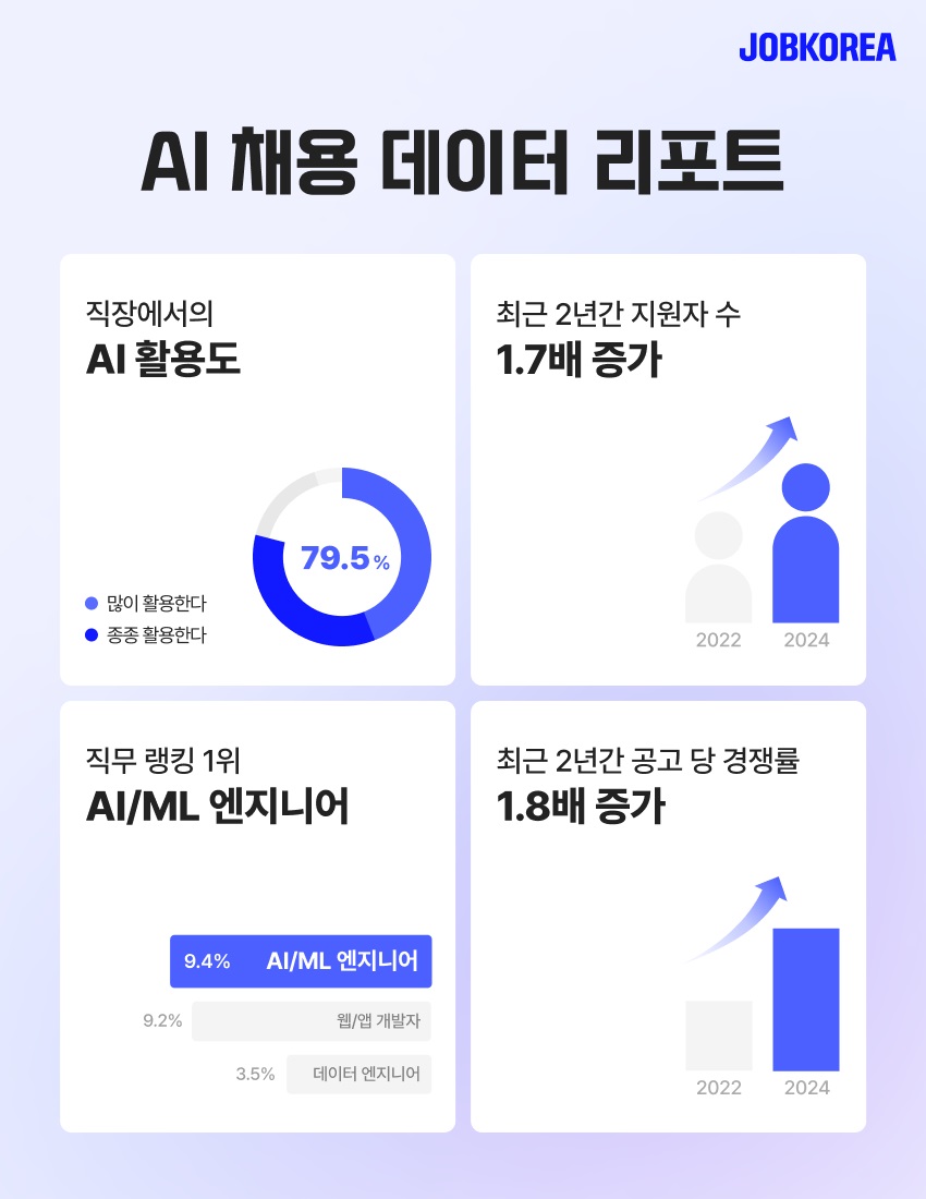 잡코리아, AI 분야 채용 데이터 리포트 발행…”AI 인재 수요 증가 양상”