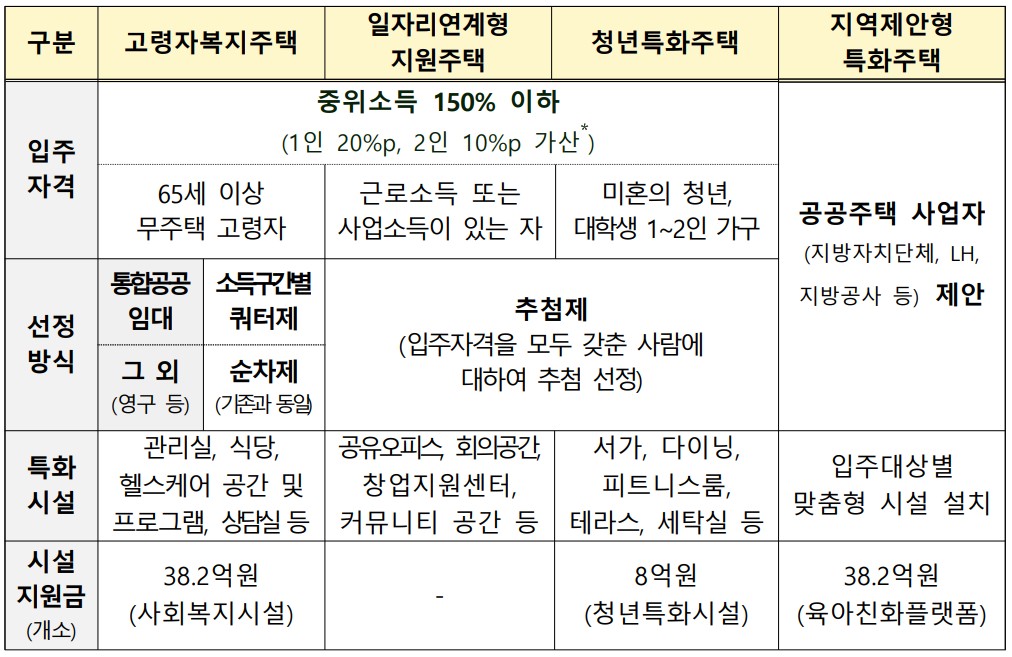 청년·신혼·고령자 맞춤 공공임대 확대…정부, 특화주택 공모 착수