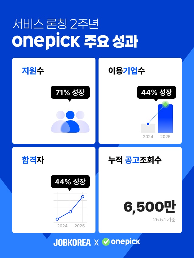 잡코리아, 원픽 출시 2주년 맞아 주요 성과 데이터 공개