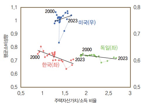 집값 상승은 정말 ‘부의 확대’인가…한국에서 어긋난 자산효과의 방정식