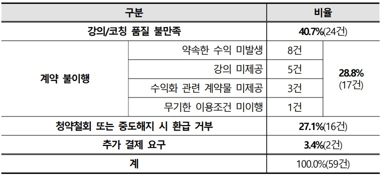 “월 300만 원 보장” 믿었다가 수백만 원 날려…고액 온라인 부업 강의 피해 급증