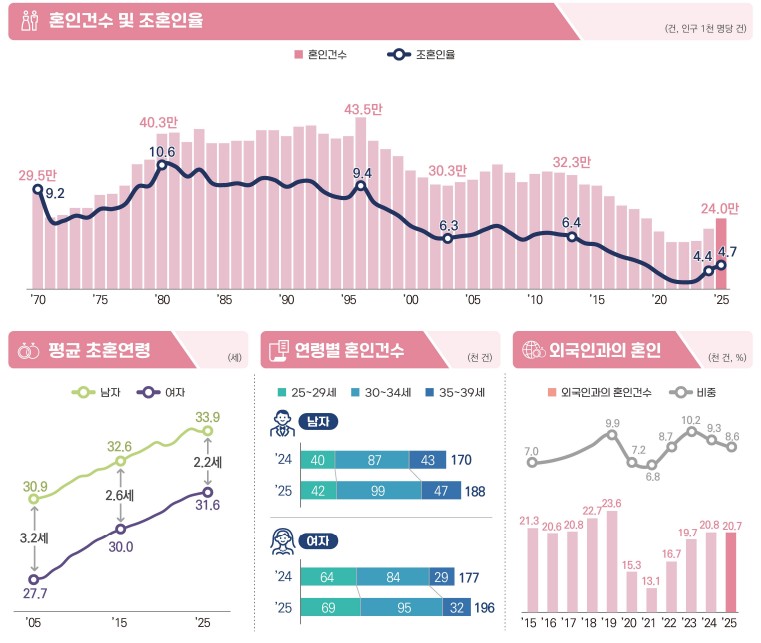 2025년 혼인 8.1% 늘고 이혼 3.3% 줄어…결혼 회복세, 30대 초반이 이끌었다
