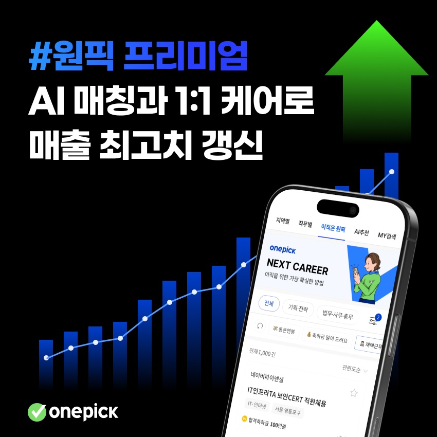 “구직자와 기업 간 연결 강화 中”…잡코리아, ‘원픽 프리미엄’ 론칭 후 급성장