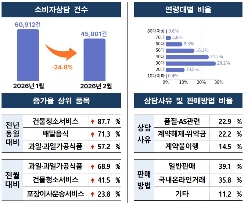 2월 소비자상담 4만5801건…과일·과일가공식품 상담 전월 대비 68.9% 급증