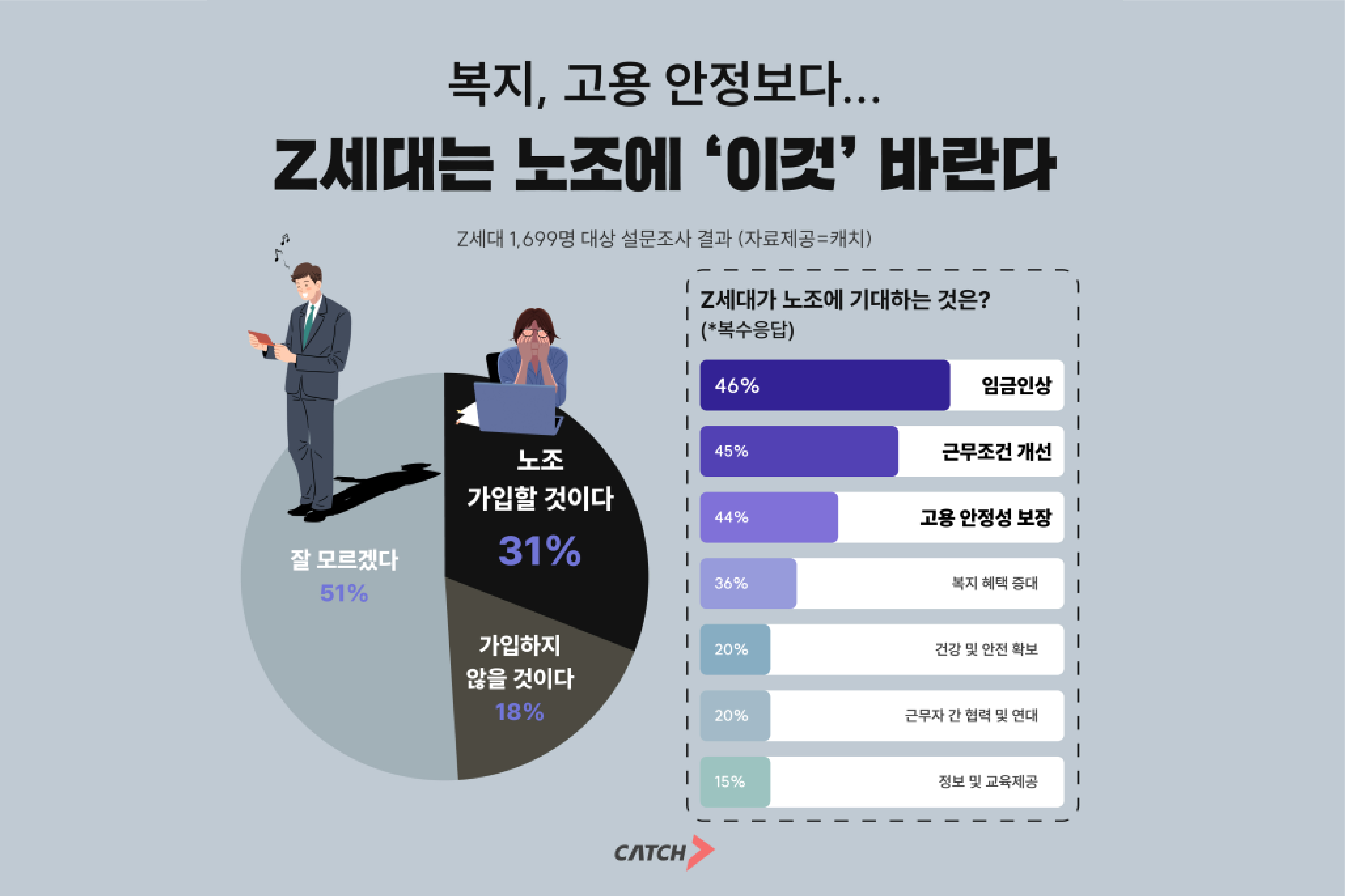 Z세대에 노조 가입 여부 묻자...10명 중 3명 "가입할 것"