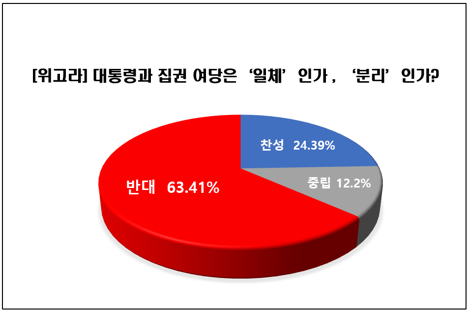 [위포트] “집권여당과 정부는 분리되어야”… 참여자 63%, ‘당정일체론’ 부정적