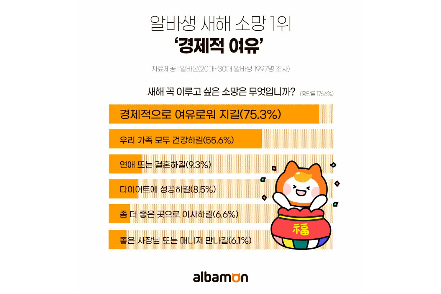 MZ 알바생, 새해 소망 1위로 '경제적 여유' 꼽아