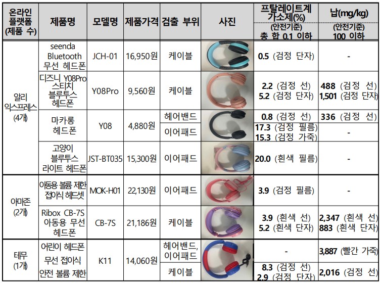 해외직구 어린이 헤드폰 10개 중 3개꼴 부적합…유해물질 최대 200배