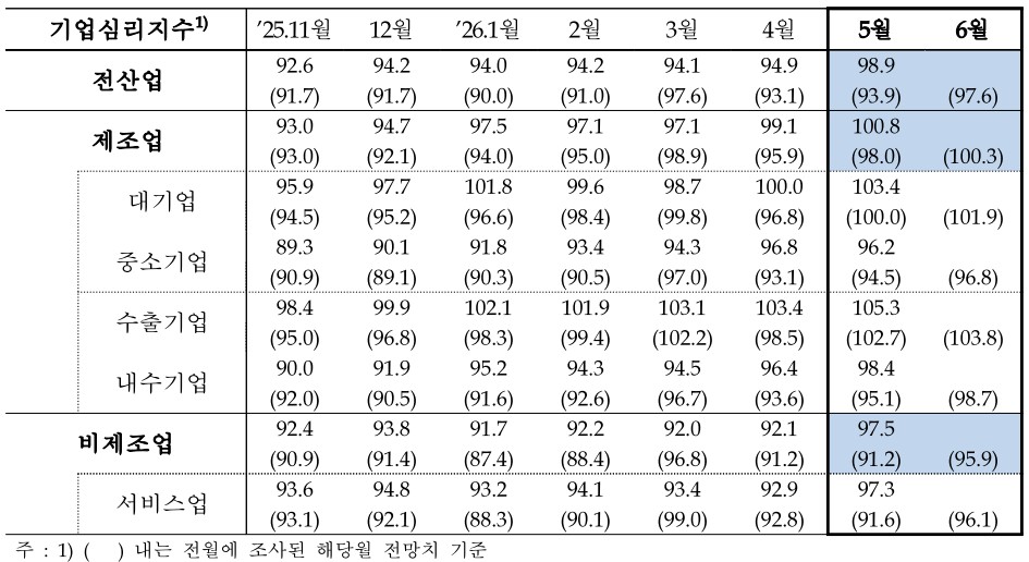 기업 체감경기 반등했지만…‘낙관’ 문턱은 아직 넘지 못해