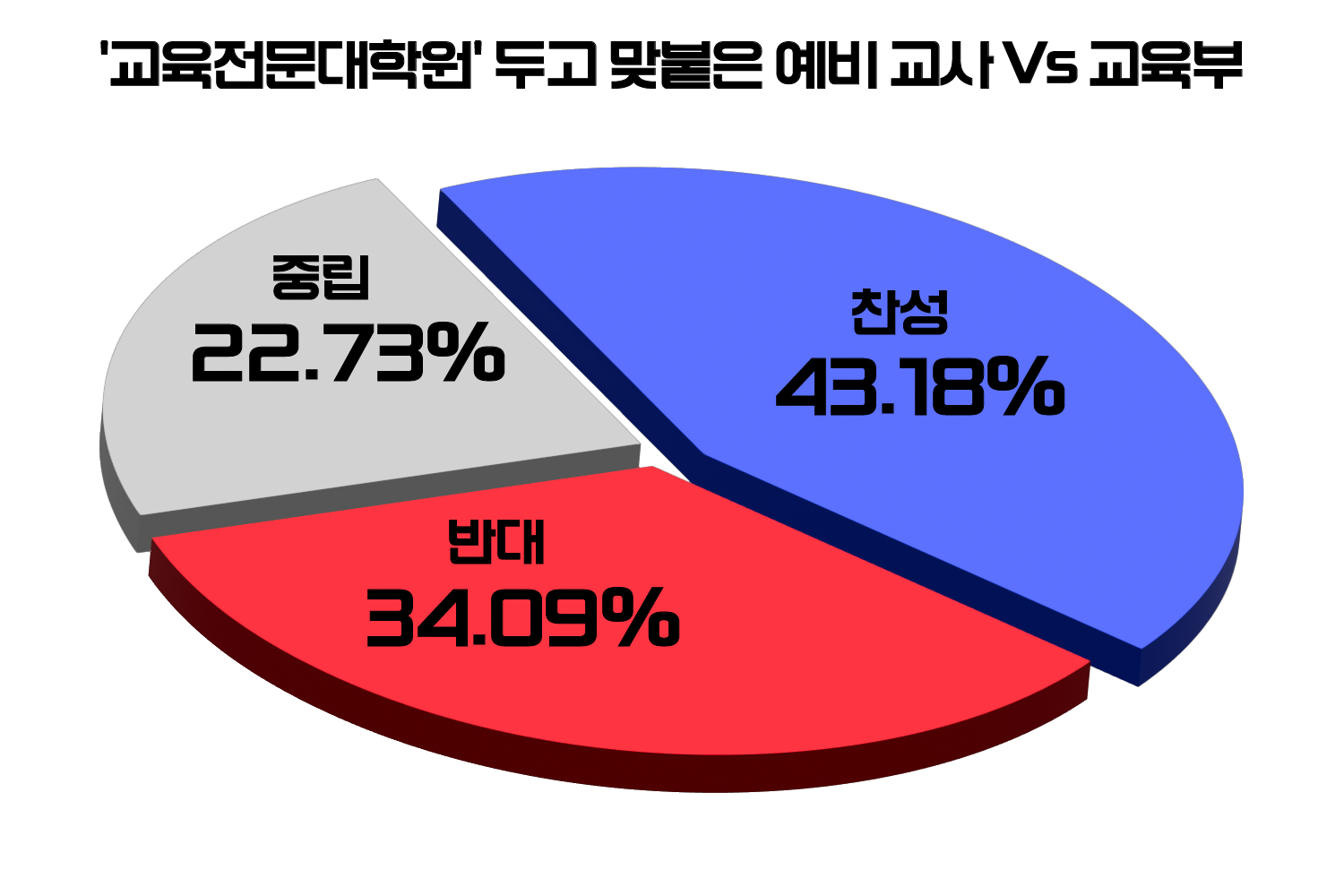 [위포트] 참여자 10명 중 4명, “교육전문대학원 설립 반대”