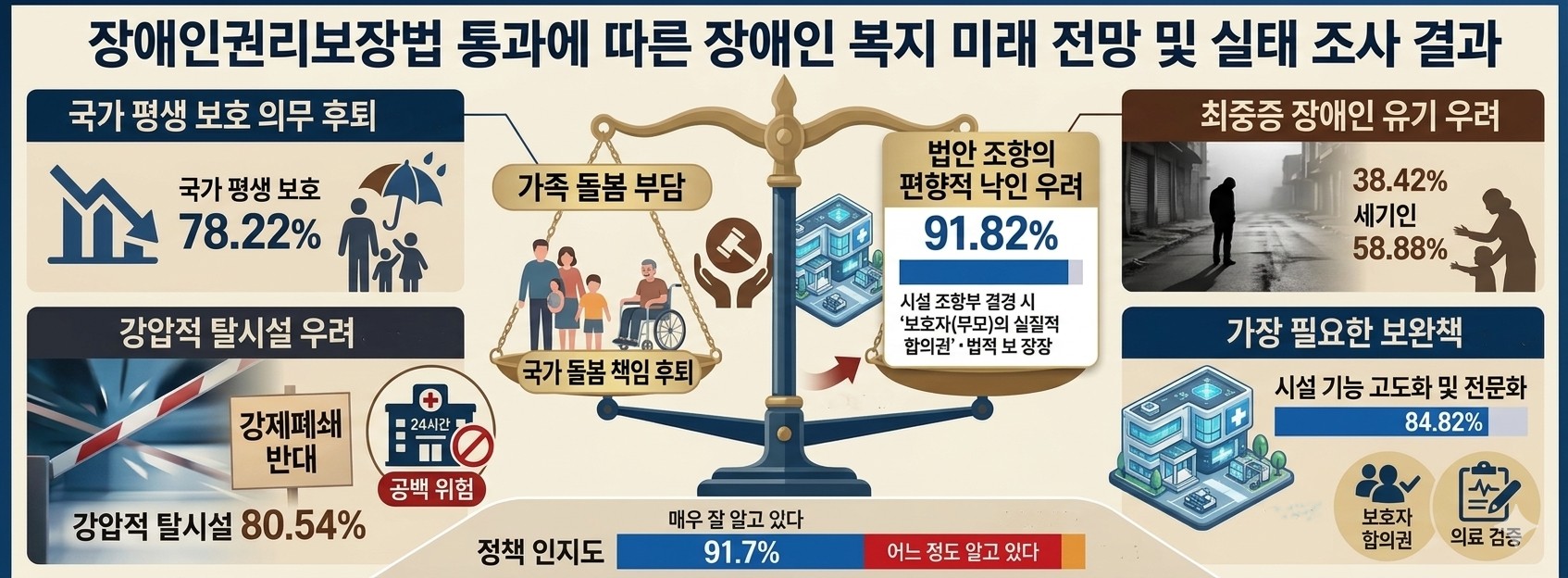 [폴플러스] 거주시설을 ‘자유 제한 환경’으로 규정…응답자 91.8% “편향된 낙인”