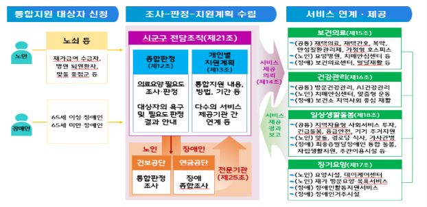 “살던 곳에서 돌봄 받는다” 의료·요양·돌봄 통합지원 시범사업 지자체 추가 모집