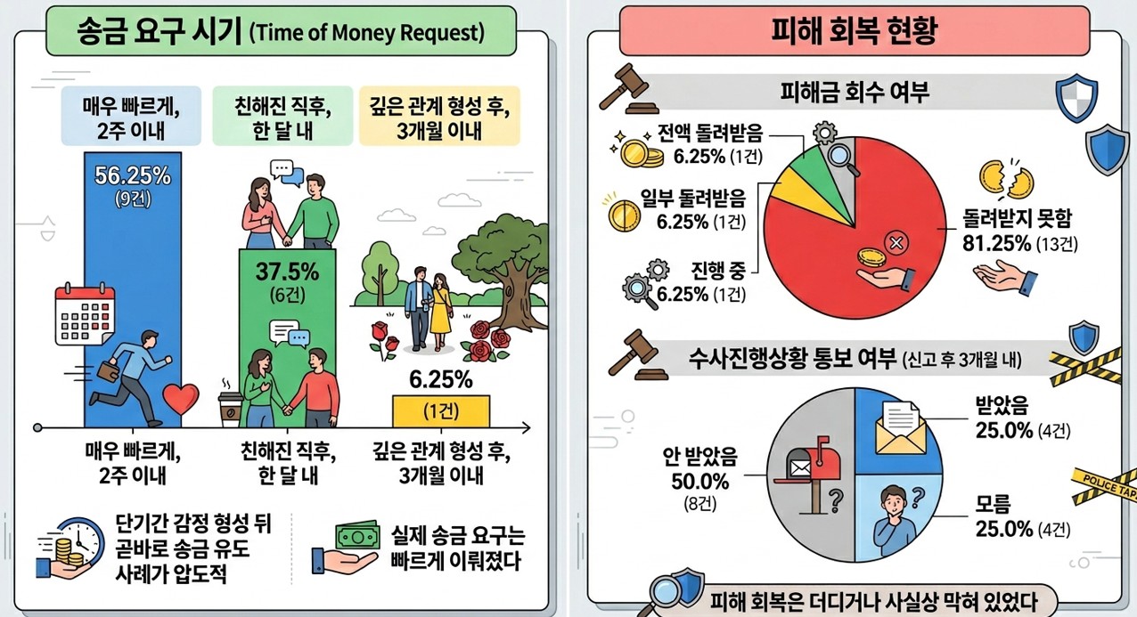 [폴플러스] "로맨스 스캠, 첫 송금은 2주 안에 시작됐다"…피해금 회수는 10명 중 8명 ‘못 받아’