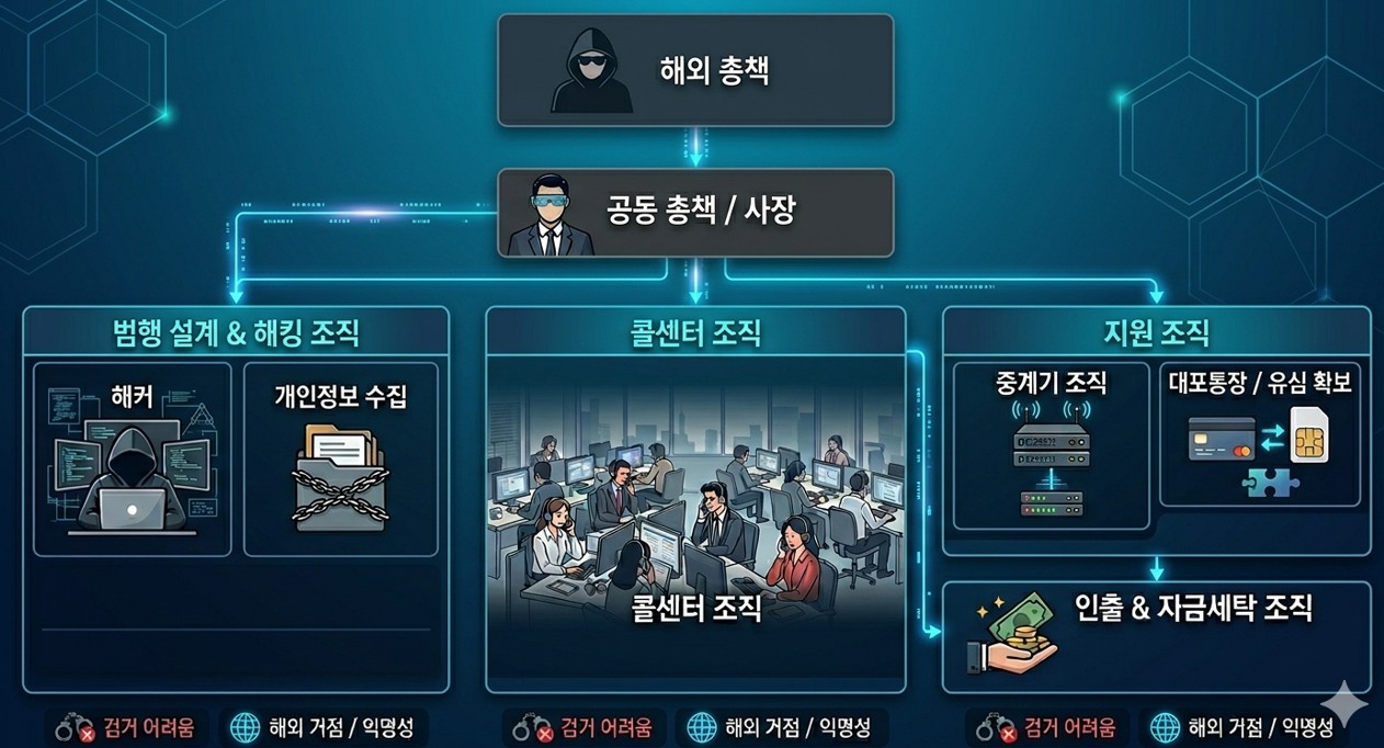 [금융범죄 X-파일] 한눈에 보는 금융범죄 조직 계보도, 누가 무슨 역할을 하나