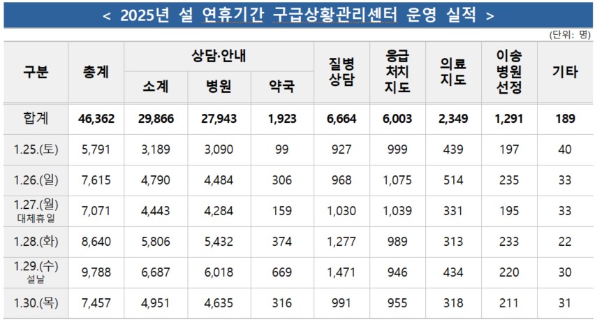 작년 설 연휴 의료상담 4만6천건…“아프면 119로” 24시간 대응체계 가동