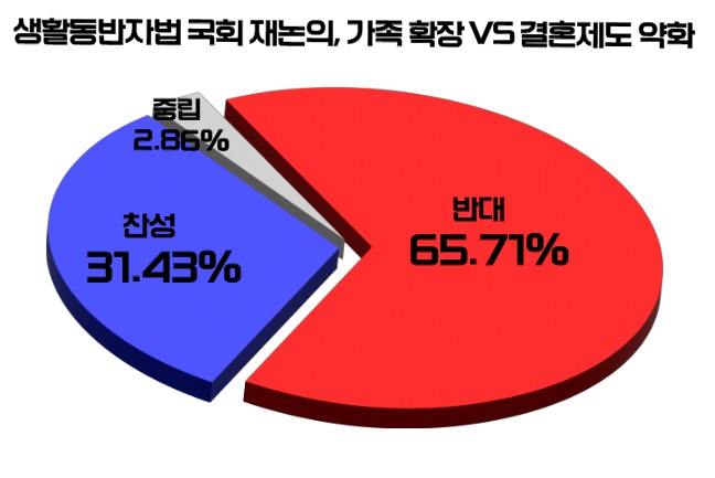 [위포트] 생활동반자법, 가족의 확장인가 제도의 혼란인가…반대는 65.7%