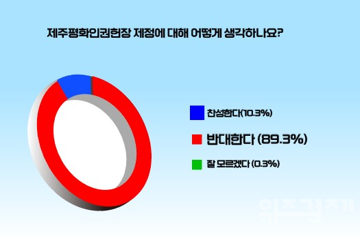 [폴플러스] 89.4%, '제주평화인권헌장' 제정 반대