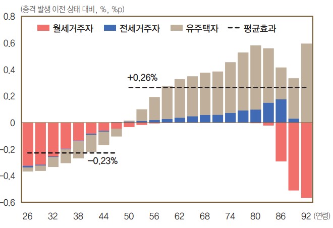 집값은 모두를 부자로 만들지 않는다…가격 상승이 갈라놓은 세대의 경제 체력