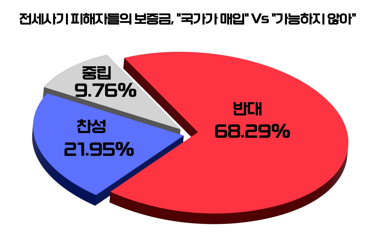 [위포트] 참여자 68.29%, “전세사기 보증금, 정부가 보전해주는 건 옳지 않다”